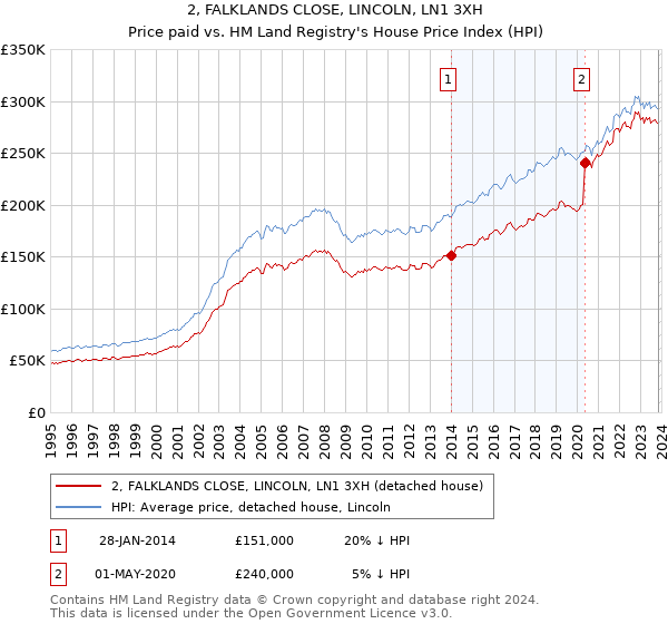 2, FALKLANDS CLOSE, LINCOLN, LN1 3XH: Price paid vs HM Land Registry's House Price Index