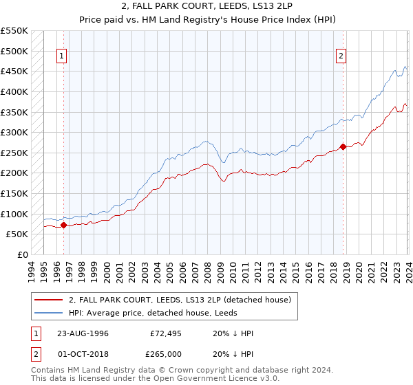 2, FALL PARK COURT, LEEDS, LS13 2LP: Price paid vs HM Land Registry's House Price Index