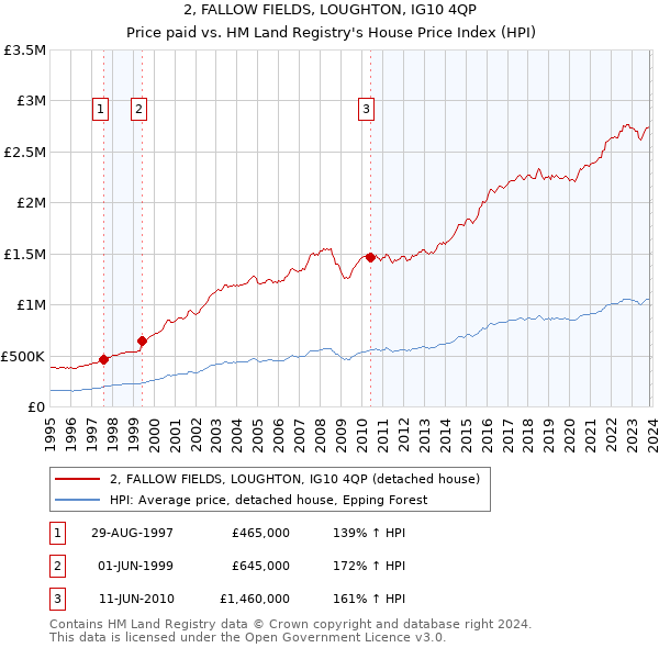 2, FALLOW FIELDS, LOUGHTON, IG10 4QP: Price paid vs HM Land Registry's House Price Index