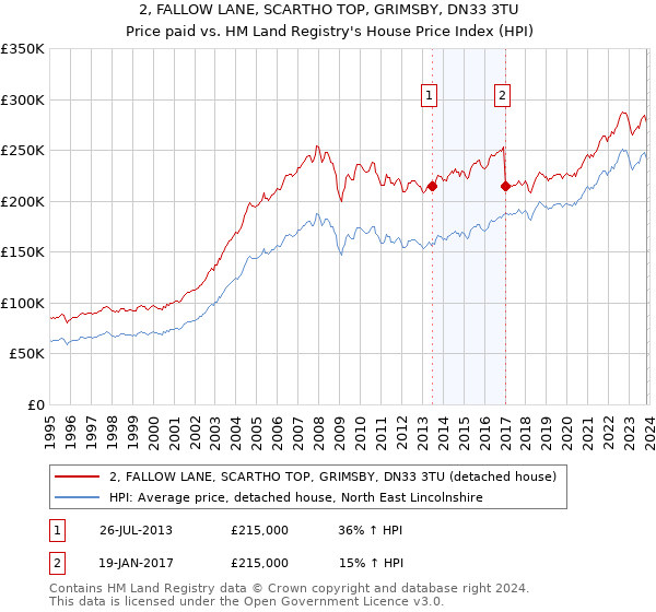 2, FALLOW LANE, SCARTHO TOP, GRIMSBY, DN33 3TU: Price paid vs HM Land Registry's House Price Index