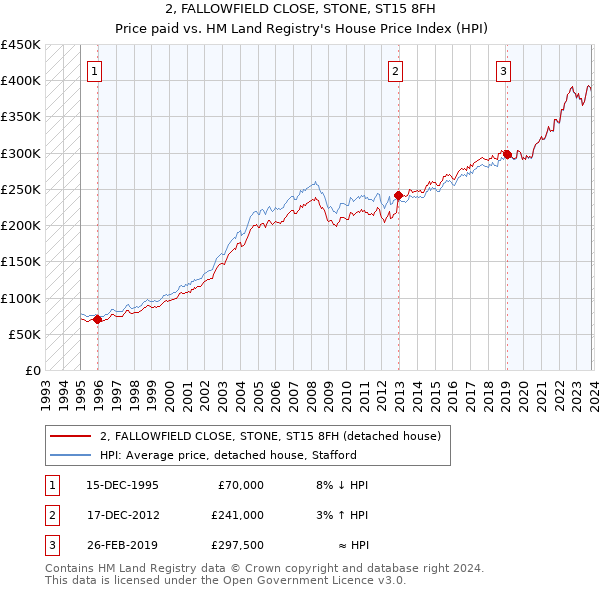 2, FALLOWFIELD CLOSE, STONE, ST15 8FH: Price paid vs HM Land Registry's House Price Index