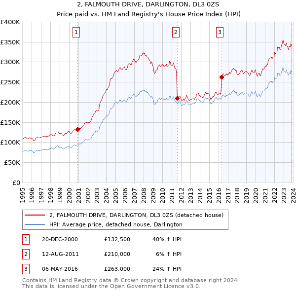 2, FALMOUTH DRIVE, DARLINGTON, DL3 0ZS: Price paid vs HM Land Registry's House Price Index