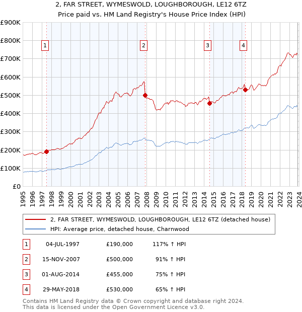 2, FAR STREET, WYMESWOLD, LOUGHBOROUGH, LE12 6TZ: Price paid vs HM Land Registry's House Price Index