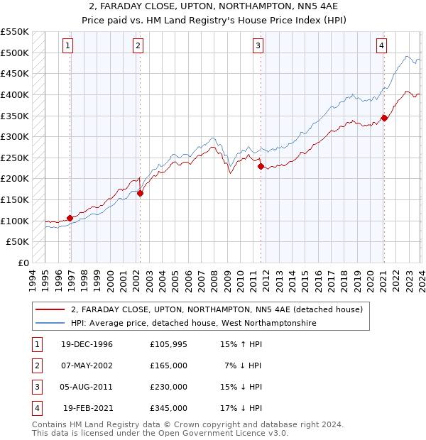 2, FARADAY CLOSE, UPTON, NORTHAMPTON, NN5 4AE: Price paid vs HM Land Registry's House Price Index