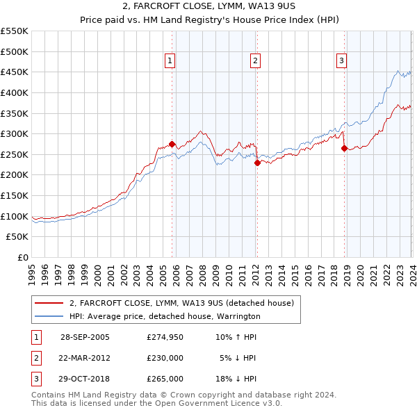 2, FARCROFT CLOSE, LYMM, WA13 9US: Price paid vs HM Land Registry's House Price Index