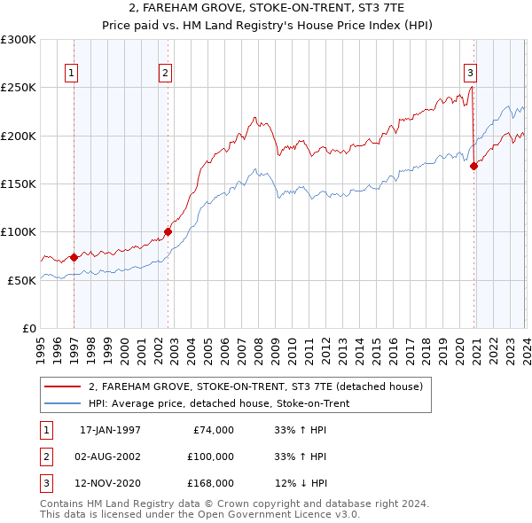 2, FAREHAM GROVE, STOKE-ON-TRENT, ST3 7TE: Price paid vs HM Land Registry's House Price Index