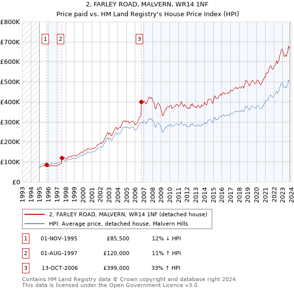 2, FARLEY ROAD, MALVERN, WR14 1NF: Price paid vs HM Land Registry's House Price Index
