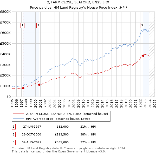 2, FARM CLOSE, SEAFORD, BN25 3RX: Price paid vs HM Land Registry's House Price Index