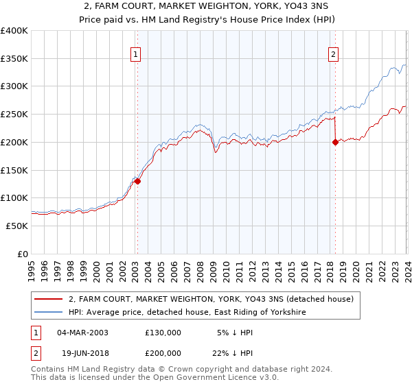 2, FARM COURT, MARKET WEIGHTON, YORK, YO43 3NS: Price paid vs HM Land Registry's House Price Index