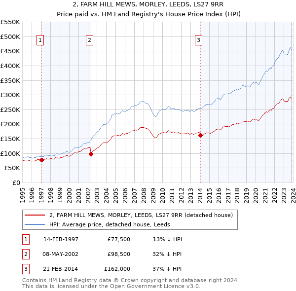 2, FARM HILL MEWS, MORLEY, LEEDS, LS27 9RR: Price paid vs HM Land Registry's House Price Index