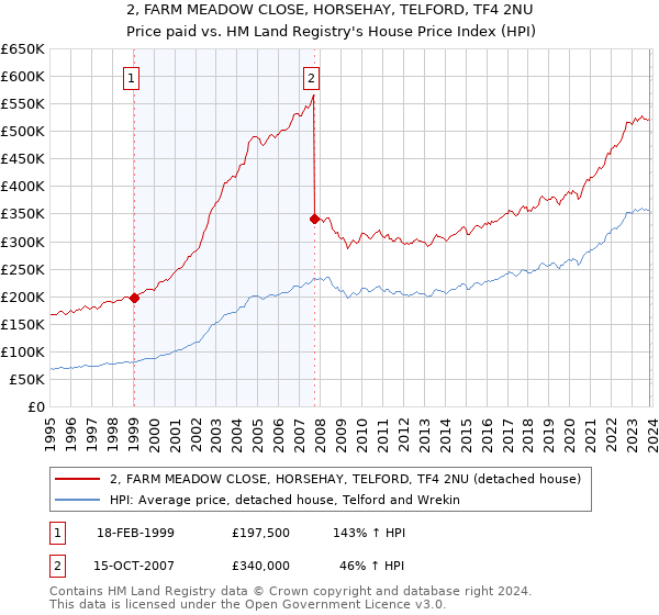 2, FARM MEADOW CLOSE, HORSEHAY, TELFORD, TF4 2NU: Price paid vs HM Land Registry's House Price Index