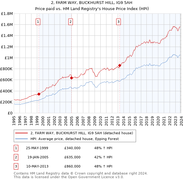 2, FARM WAY, BUCKHURST HILL, IG9 5AH: Price paid vs HM Land Registry's House Price Index