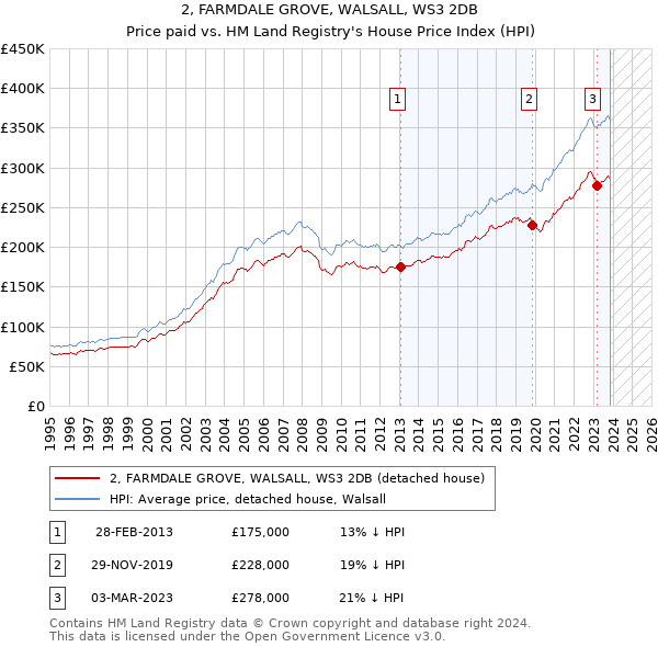 2, FARMDALE GROVE, WALSALL, WS3 2DB: Price paid vs HM Land Registry's House Price Index