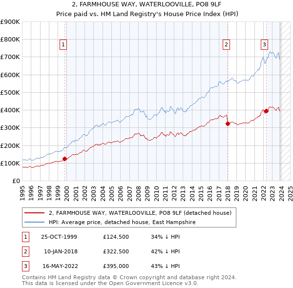 2, FARMHOUSE WAY, WATERLOOVILLE, PO8 9LF: Price paid vs HM Land Registry's House Price Index