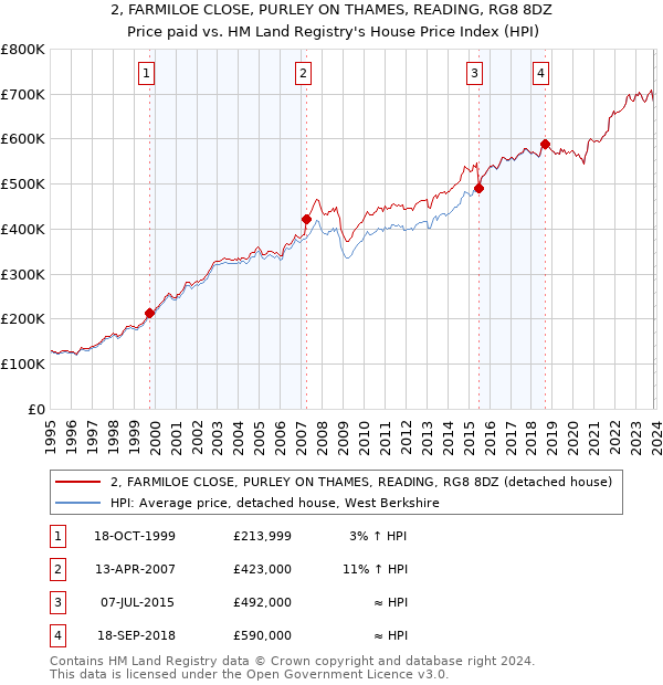 2, FARMILOE CLOSE, PURLEY ON THAMES, READING, RG8 8DZ: Price paid vs HM Land Registry's House Price Index