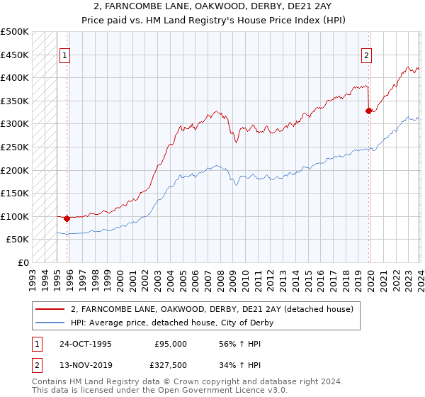 2, FARNCOMBE LANE, OAKWOOD, DERBY, DE21 2AY: Price paid vs HM Land Registry's House Price Index