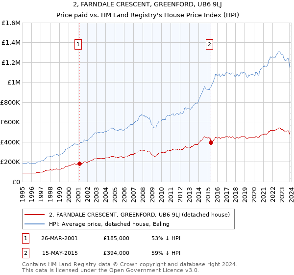 2, FARNDALE CRESCENT, GREENFORD, UB6 9LJ: Price paid vs HM Land Registry's House Price Index