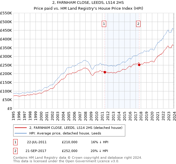 2, FARNHAM CLOSE, LEEDS, LS14 2HS: Price paid vs HM Land Registry's House Price Index