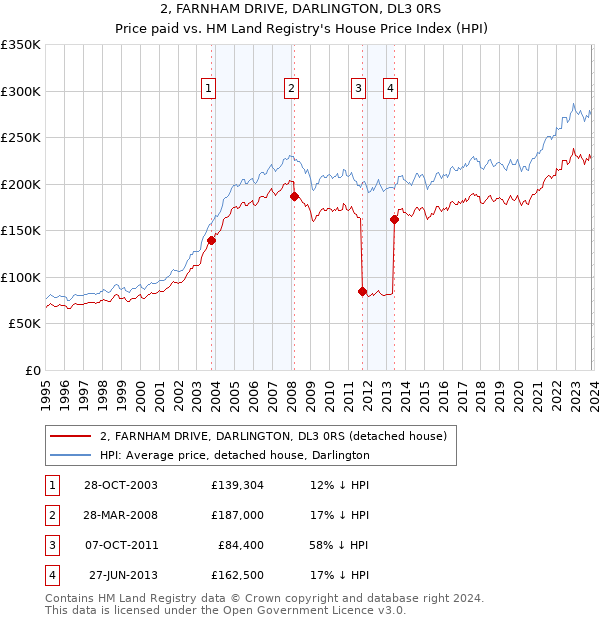 2, FARNHAM DRIVE, DARLINGTON, DL3 0RS: Price paid vs HM Land Registry's House Price Index