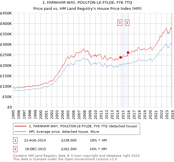 2, FARNHAM WAY, POULTON-LE-FYLDE, FY6 7TQ: Price paid vs HM Land Registry's House Price Index