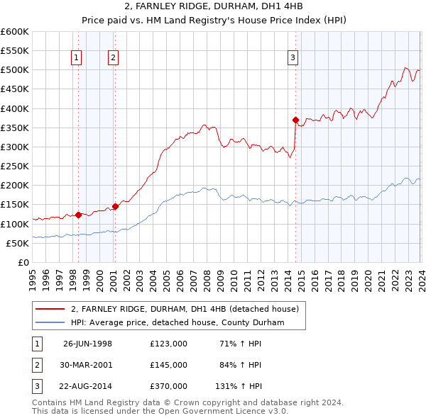 2, FARNLEY RIDGE, DURHAM, DH1 4HB: Price paid vs HM Land Registry's House Price Index