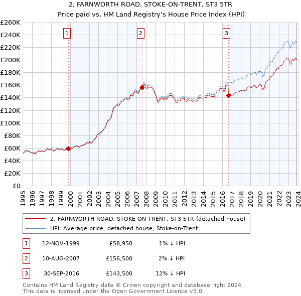 2, FARNWORTH ROAD, STOKE-ON-TRENT, ST3 5TR: Price paid vs HM Land Registry's House Price Index