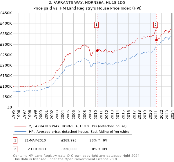 2, FARRANTS WAY, HORNSEA, HU18 1DG: Price paid vs HM Land Registry's House Price Index