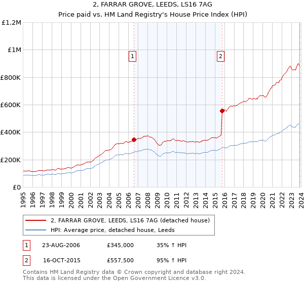 2, FARRAR GROVE, LEEDS, LS16 7AG: Price paid vs HM Land Registry's House Price Index