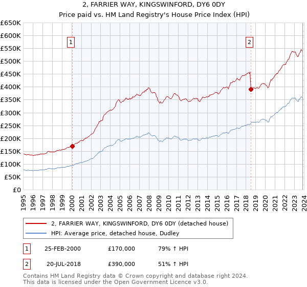 2, FARRIER WAY, KINGSWINFORD, DY6 0DY: Price paid vs HM Land Registry's House Price Index