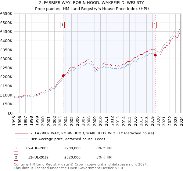 2, FARRIER WAY, ROBIN HOOD, WAKEFIELD, WF3 3TY: Price paid vs HM Land Registry's House Price Index