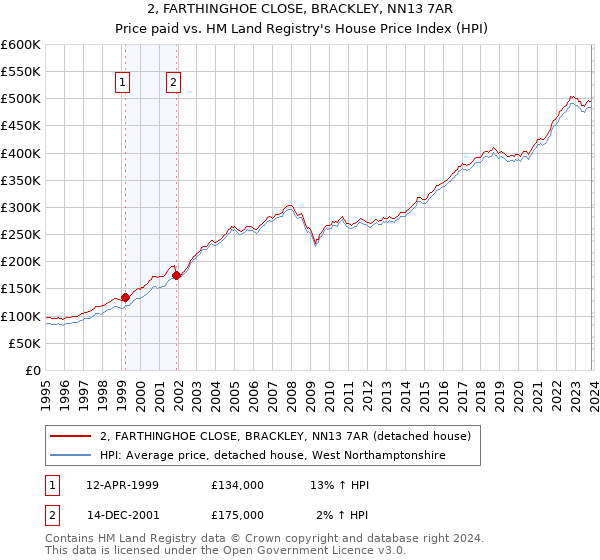 2, FARTHINGHOE CLOSE, BRACKLEY, NN13 7AR: Price paid vs HM Land Registry's House Price Index