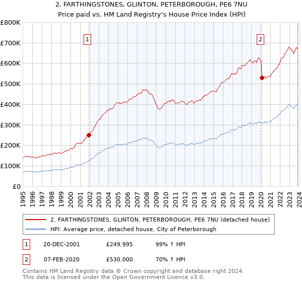 2, FARTHINGSTONES, GLINTON, PETERBOROUGH, PE6 7NU: Price paid vs HM Land Registry's House Price Index