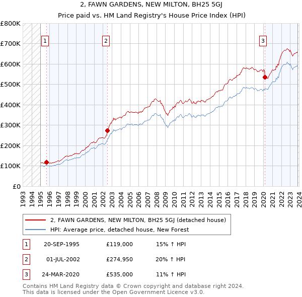2, FAWN GARDENS, NEW MILTON, BH25 5GJ: Price paid vs HM Land Registry's House Price Index