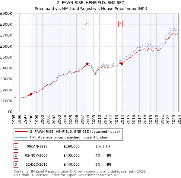2, FAWN RISE, HENFIELD, BN5 9EZ: Price paid vs HM Land Registry's House Price Index