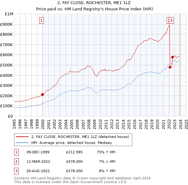 2, FAY CLOSE, ROCHESTER, ME1 1LZ: Price paid vs HM Land Registry's House Price Index
