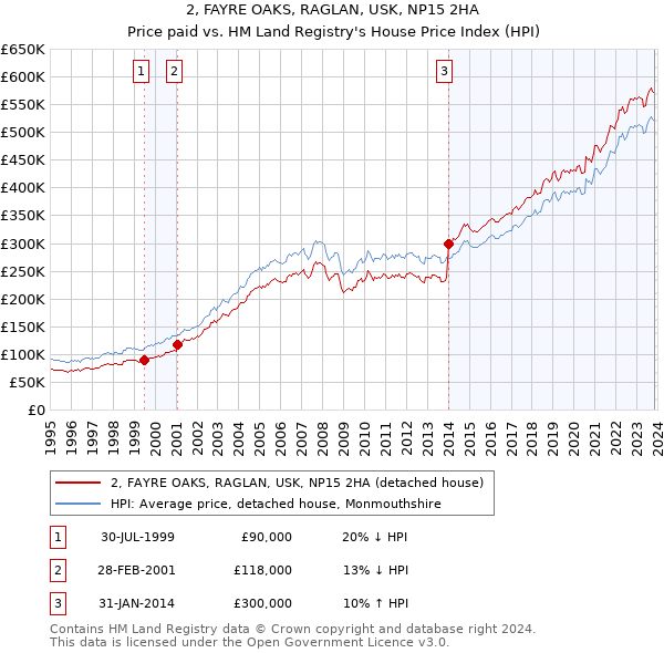 2, FAYRE OAKS, RAGLAN, USK, NP15 2HA: Price paid vs HM Land Registry's House Price Index