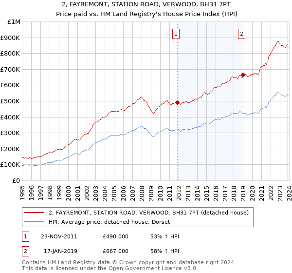 2, FAYREMONT, STATION ROAD, VERWOOD, BH31 7PT: Price paid vs HM Land Registry's House Price Index