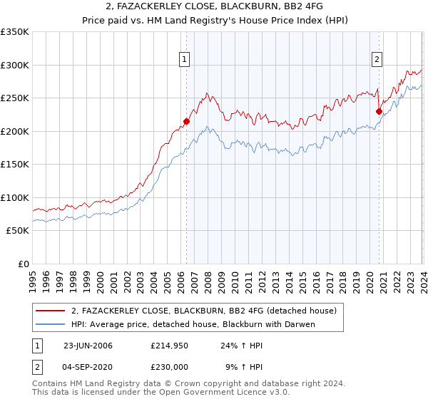 2, FAZACKERLEY CLOSE, BLACKBURN, BB2 4FG: Price paid vs HM Land Registry's House Price Index