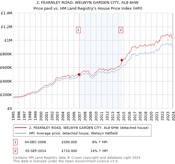 2, FEARNLEY ROAD, WELWYN GARDEN CITY, AL8 6HW: Price paid vs HM Land Registry's House Price Index