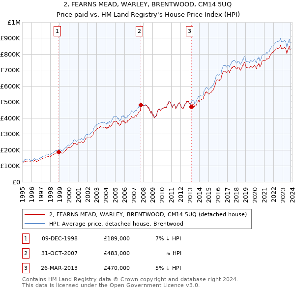 2, FEARNS MEAD, WARLEY, BRENTWOOD, CM14 5UQ: Price paid vs HM Land Registry's House Price Index