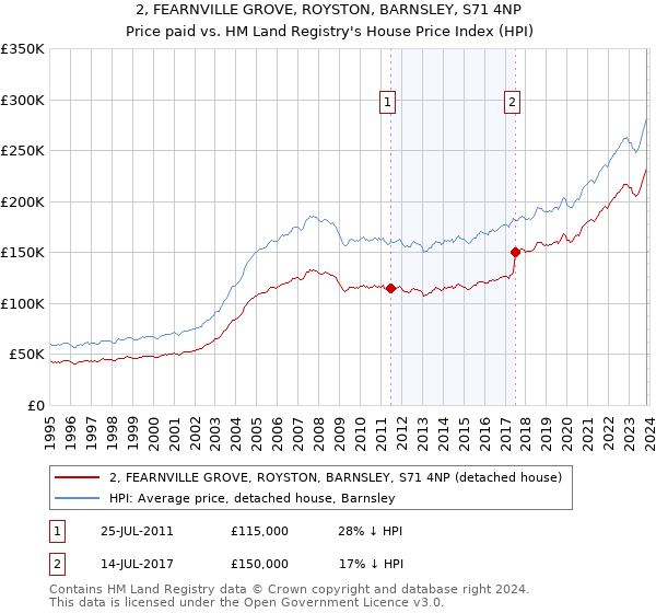 2, FEARNVILLE GROVE, ROYSTON, BARNSLEY, S71 4NP: Price paid vs HM Land Registry's House Price Index