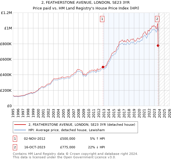 2, FEATHERSTONE AVENUE, LONDON, SE23 3YR: Price paid vs HM Land Registry's House Price Index