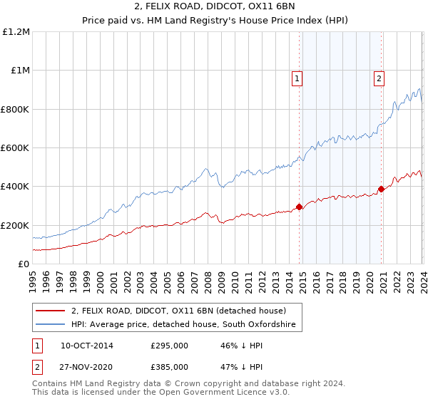 2, FELIX ROAD, DIDCOT, OX11 6BN: Price paid vs HM Land Registry's House Price Index