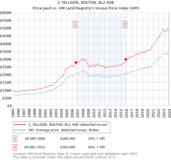 2, FELLSIDE, BOLTON, BL2 4HB: Price paid vs HM Land Registry's House Price Index