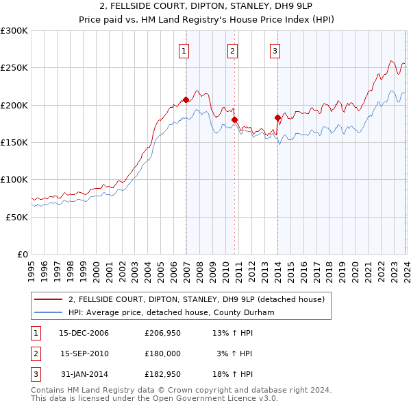 2, FELLSIDE COURT, DIPTON, STANLEY, DH9 9LP: Price paid vs HM Land Registry's House Price Index