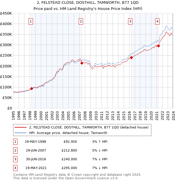 2, FELSTEAD CLOSE, DOSTHILL, TAMWORTH, B77 1QD: Price paid vs HM Land Registry's House Price Index
