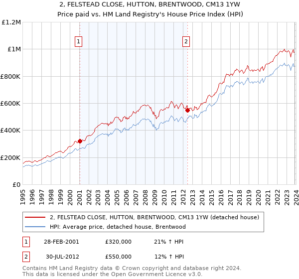 2, FELSTEAD CLOSE, HUTTON, BRENTWOOD, CM13 1YW: Price paid vs HM Land Registry's House Price Index