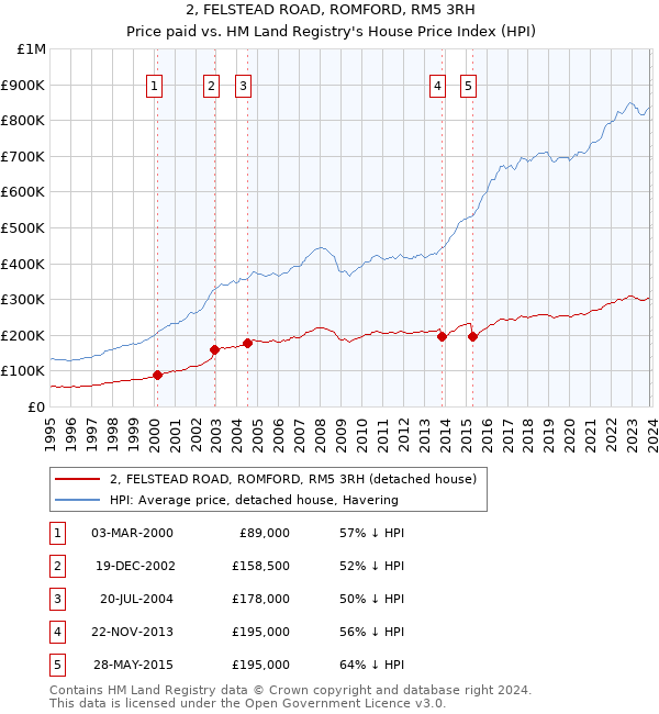 2, FELSTEAD ROAD, ROMFORD, RM5 3RH: Price paid vs HM Land Registry's House Price Index