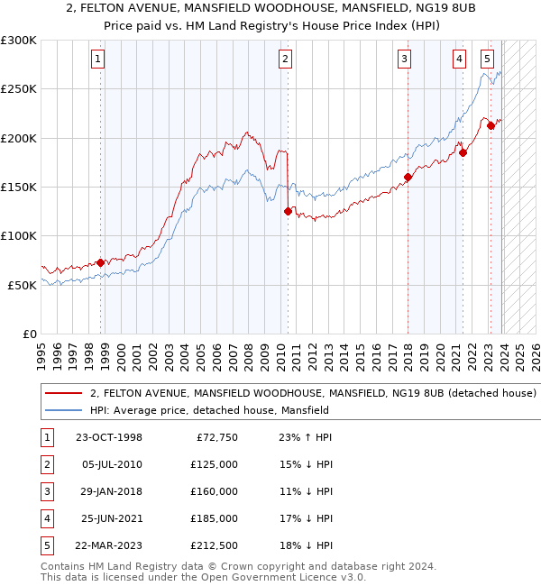2, FELTON AVENUE, MANSFIELD WOODHOUSE, MANSFIELD, NG19 8UB: Price paid vs HM Land Registry's House Price Index