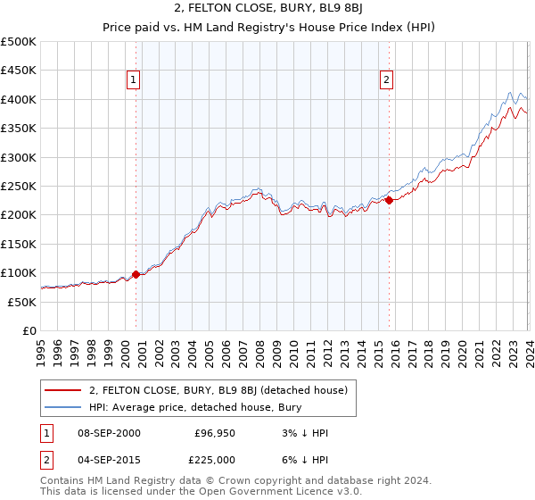2, FELTON CLOSE, BURY, BL9 8BJ: Price paid vs HM Land Registry's House Price Index